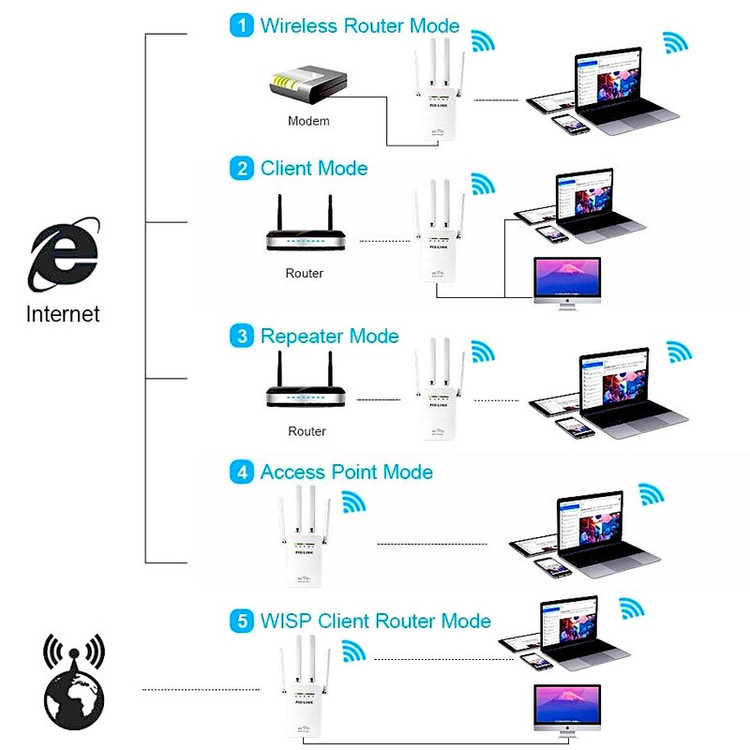 محصول نمونه تستی اکسس پوینت و گسترش دهنده محدوده بیسیم پیکس لینک مدل 3in1Wi-Fi09